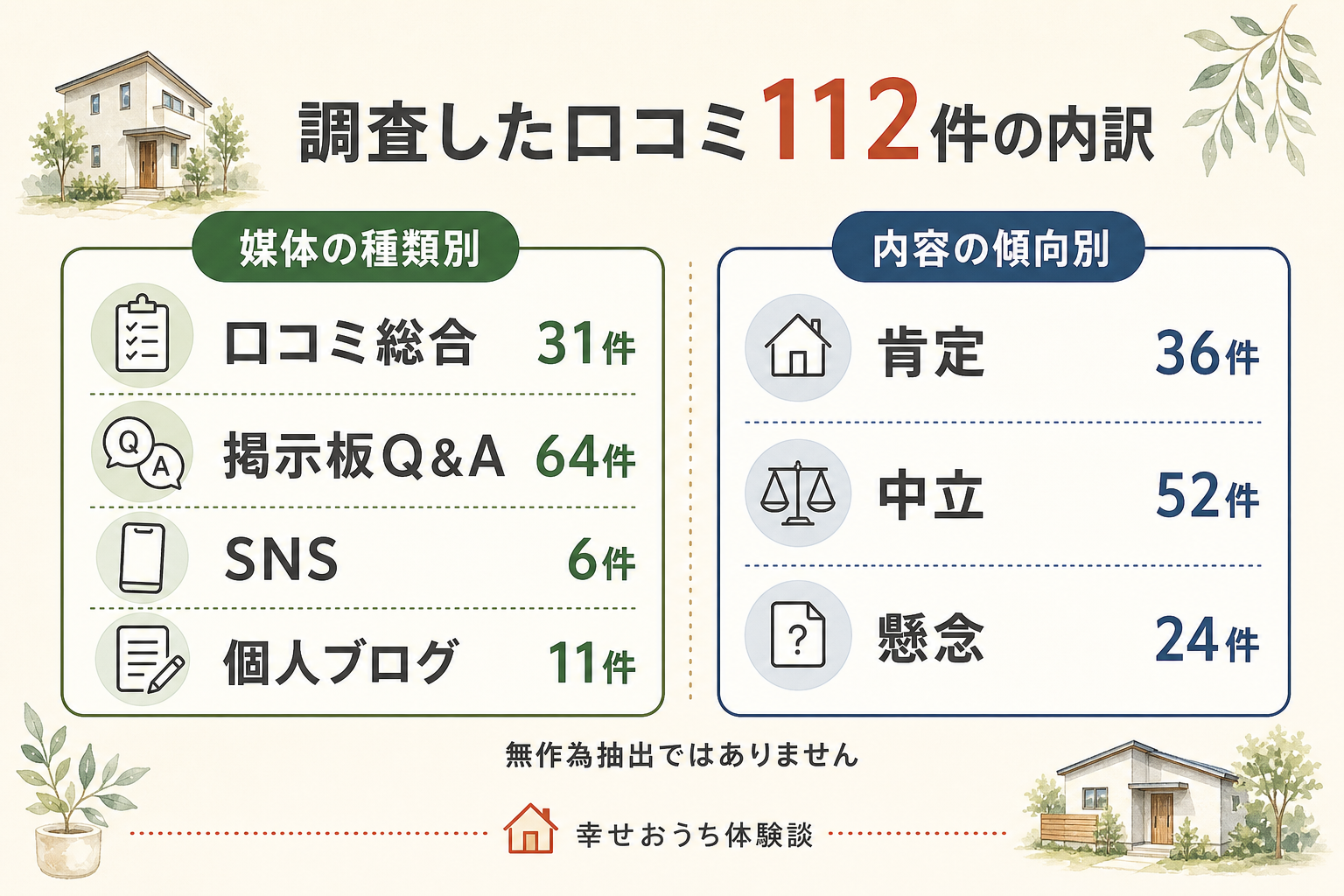 福岡の悠悠ホームについての口コミ112件を、載っていた場所の種類と、書き手の受け止め方で分けた図。掲載先の内訳は口コミ総合が31件、掲示板Q&Aが64件、SNSが6件、個人ブログが11件。受け止め方は、前向きなものが36件、どちらとも言い切れないものが52件、気がかりを書いたものが24件。合計112件。