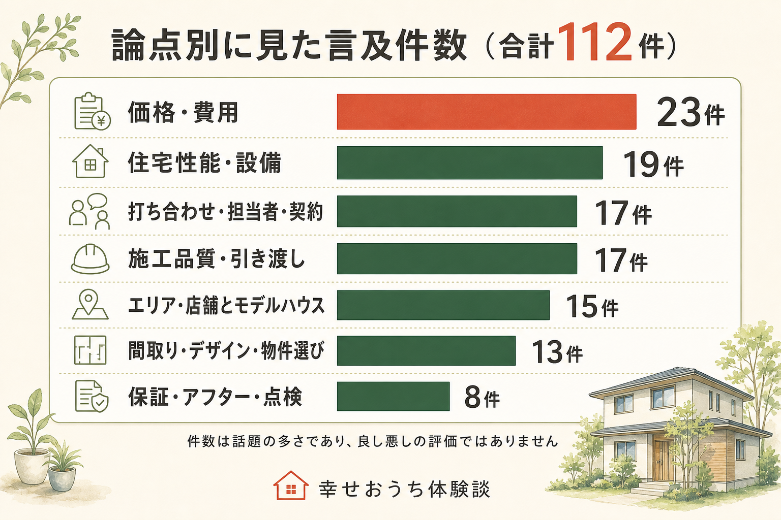 福岡の悠悠ホームに関する言及112件を、7つの論点ごとに数えた横棒グラフ。内訳は価格・費用が23件、住宅性能・設備が19件、打ち合わせ・担当者・契約が17件、施工品質・引き渡しが17件、エリア・店舗とモデルハウスが15件、間取り・デザイン・物件選びが13件、保証・アフター・点検が8件。総数112件。