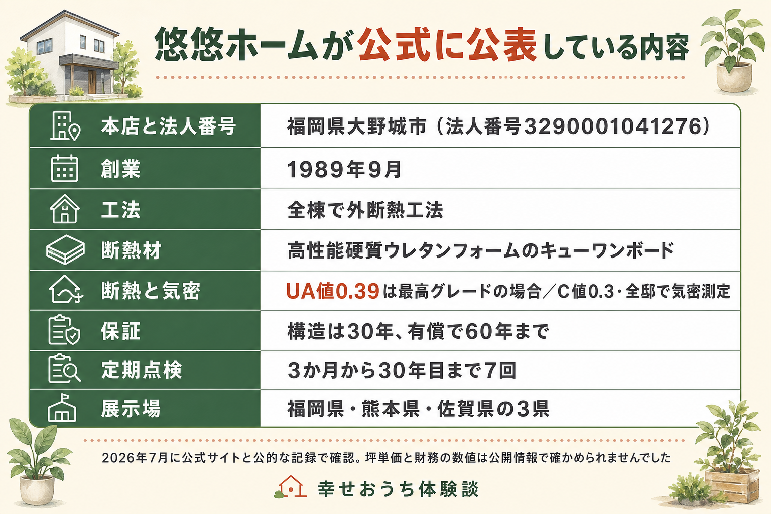 福岡県大野城市の悠悠ホーム株式会社について、公式サイトと公的な記録で確認できた内容をまとめた表の図。本店は福岡県大野城市で、法人番号は3290001041276。創業は1989年9月。工法は全棟で外断熱工法。断熱材は高性能硬質ウレタンフォームのキューワンボード。断熱と気密は、UA値0.39が最高グレードの場合の数値であり、C値0.3で全邸で気密測定を実施すると公表されている。保証は構造が30年で、有償なら60年まで。定期点検は3か月から30年目まで7回。展示場は福岡県と熊本県と佐賀県の3県。2026年7月に公式サイトと公的な記録で確認したこと、坪単価と財務の数値は公開情報で確かめられなかったことが図中に注記されている。