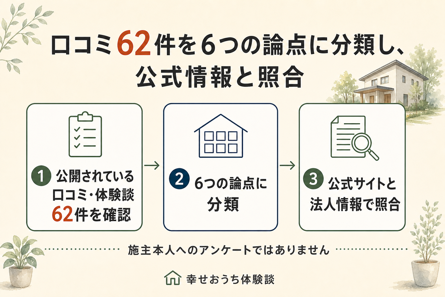 ザウスの評判を口コミ62件で確かめた手順の図。公開されている口コミや体験談62件を拾い、6つの論点に振り分けたうえで、公式サイトと国の法人情報で照らし合わせる、という3つの段階を表す。