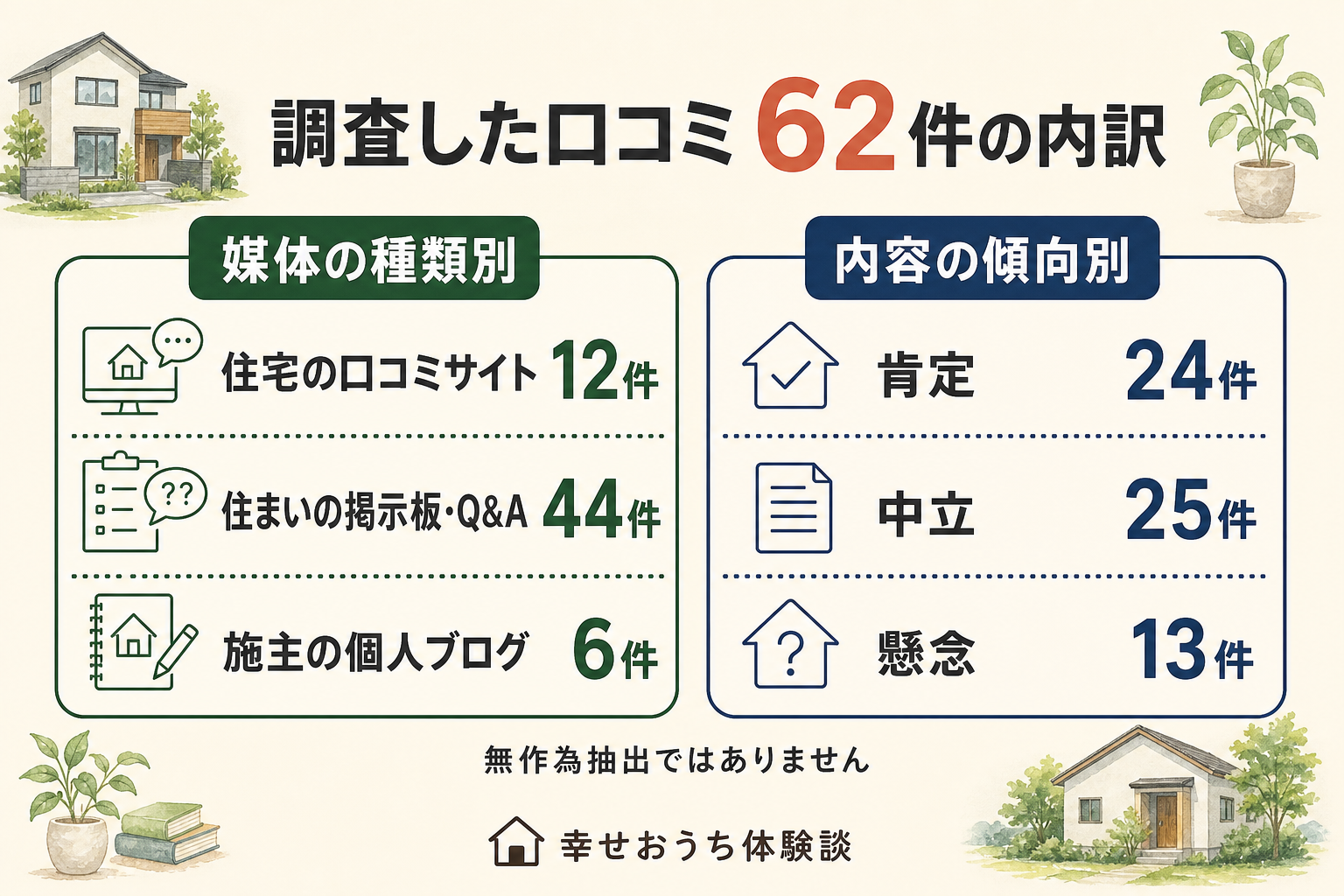 ザウスについて調べた口コミ62件を、どこから拾ったか（媒体）と、どんな受け止めか（傾向）で分けた図。媒体は住宅の口コミサイトが12件、住まいの掲示板・Q&Aが44件、施主の個人ブログが6件。傾向は前向きな声が24件、どちらとも言えない声が25件、気がかりな声が13件。