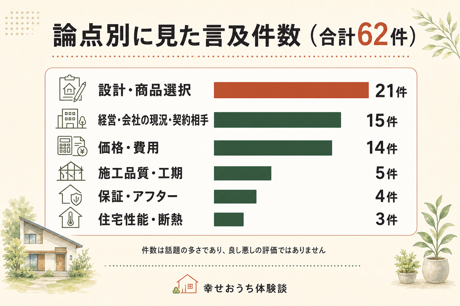 ザウスの口コミ62件を6つの論点で数えたグラフ。設計・商品選択が21件、経営・会社の現況・契約相手が15件、価格・費用が14件、施工品質・工期が5件、保証・アフターが4件、住宅性能・断熱が3件という並びで、合計は62件。