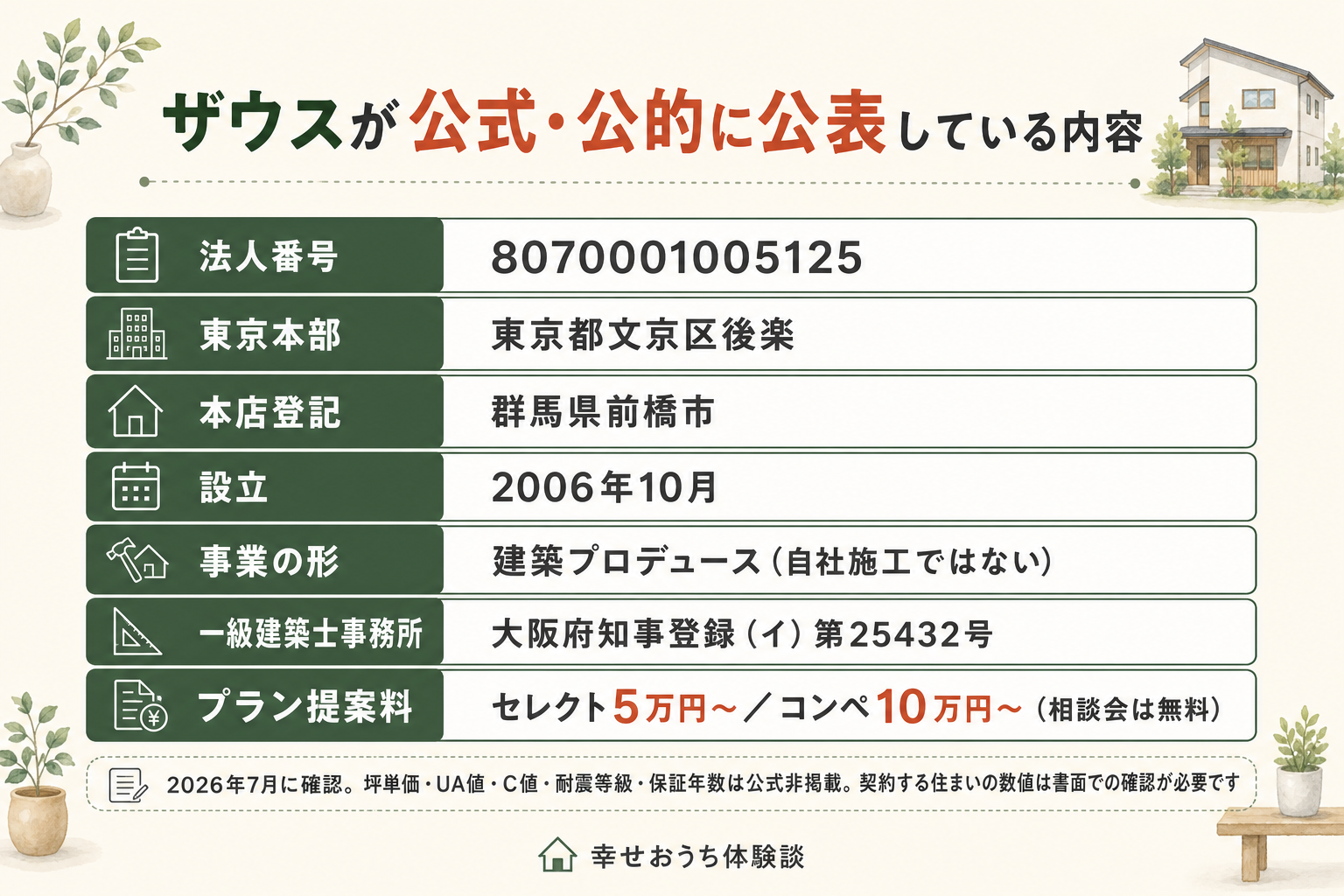 ザウス株式会社が公式・公的情報で公表している内容の一覧表。法人番号は8070001005125、本店登記は群馬県前橋市、家づくりの窓口となる東京本部は東京都文京区後楽。創業は2000年、設立は2006年、代表取締役社長は町田憲昭。一級建築士事務所は大阪府知事登録（イ）第25432号。事業は建築プロデュース業務で、自社施工ではなく建築家と施工会社を施主側でまとめる住宅プロデュース。得意分野はガレージハウス・狭小住宅・デザイン住宅。店舗は東京・群馬・大阪・神戸。プラン提案料はセレクトコース5万円から、コンペコース10万円から、相談会は無料。坪単価・UA値・C値・耐震等級・独自保証の年数は公式サイトで確認できず。