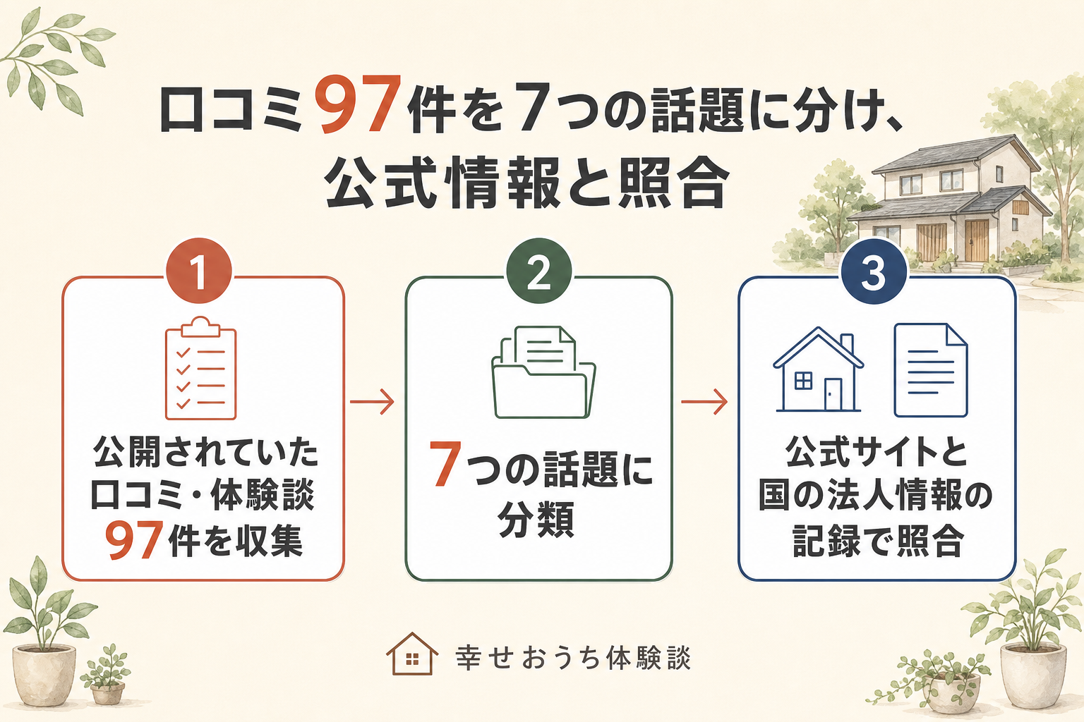 株式会社善匠について編集部が進めた調査の流れを、三つの段階に分けて描いた図。上部の見出しは、口コミ97件を7つの話題に分け、公式情報と照合したという内容。第一の段階は、公開されていた口コミ・体験談97件の収集。第二の段階は、7つの話題への分類。第三の段階は、公式サイトと国の法人情報の記録との照合を示している。