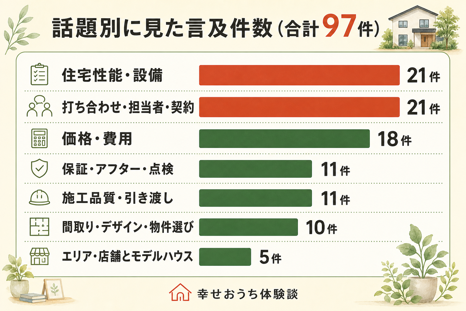 株式会社善匠にふれた投稿97件を、話題別の件数として並べた横棒グラフ。住宅性能・設備が21件、打ち合わせ・担当者・契約が21件で最も長く並び、価格・費用が18件、保証・アフター・点検が11件、施工品質・引き渡しが11件、間取り・デザイン・物件選びが10件、エリア・店舗とモデルハウスが5件と続く。七本を足すと97件になる。割合は描かれていない。
