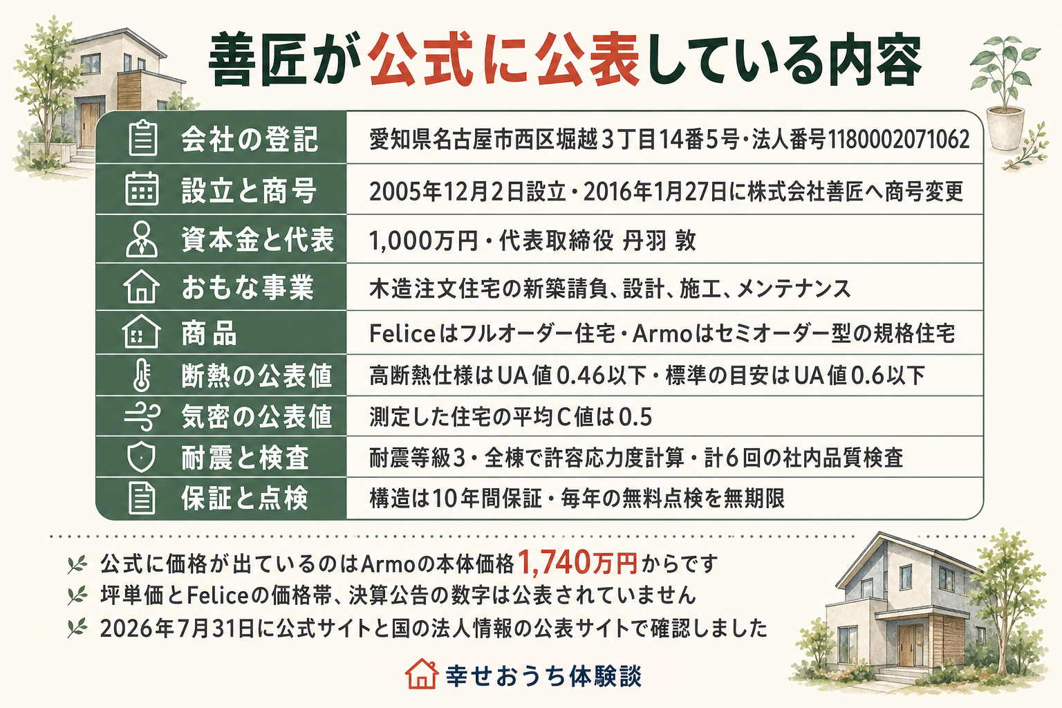株式会社善匠が公式に公表している内容のうち、公的な記録でも裏づけの取れた項目を九行の表に並べた図。登記されている所在地は愛知県名古屋市西区堀越3丁目14番5号で、法人番号は1180002071062。2005年12月2日設立、2016年1月27日に株式会社善匠へ商号変更。資本金は1,000万円、代表取締役は丹羽敦。おもな事業は木造注文住宅の新築請負、設計、施工、メンテナンス。商品はFeliceがフルオーダー住宅、Armoがセミオーダー型の規格住宅。断熱の公表値は高断熱仕様がUA値0.46以下、標準の目安がUA値0.6以下。気密は測定した住宅の平均C値が0.5。耐震等級3で全棟に許容応力度計算、社内品質検査は計6回。保証は構造が10年間、無料点検は毎年で無期限。図の下には、公式に価格が出ているのはArmoの本体価格1,740万円からであること、坪単価とFeliceの価格帯と決算公告の数字は公表されていないこと、2026年7月31日に公式サイトと国の法人情報の公表サイトで確認したことが注記されている。