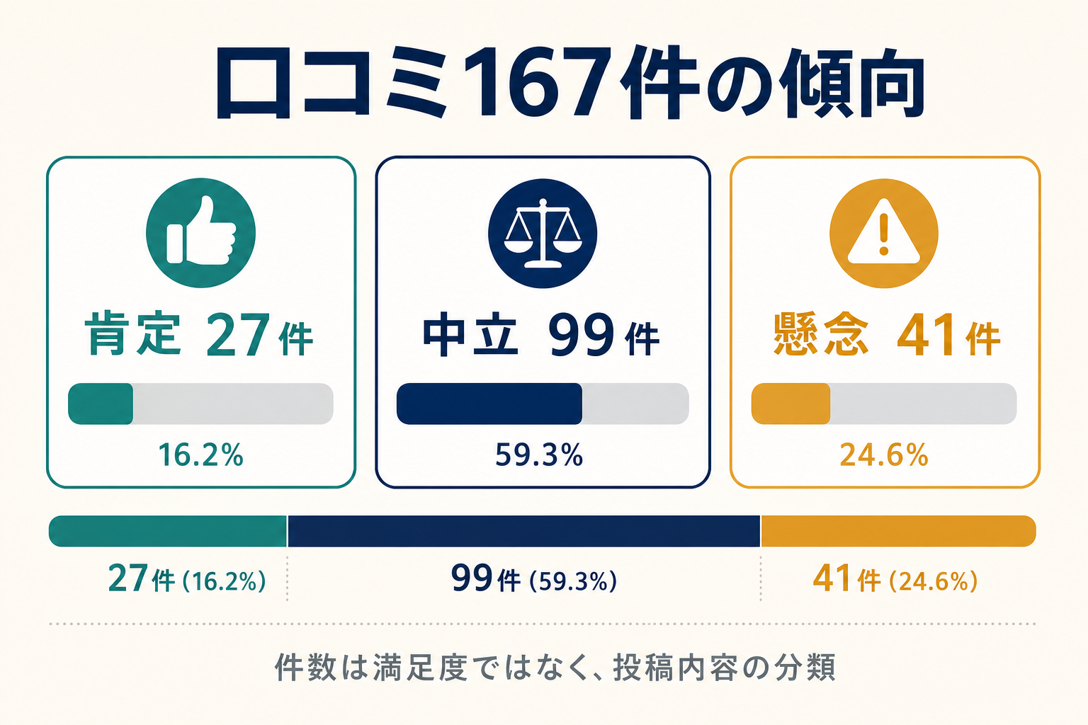 口コミ167件を肯定27件、中立99件、懸念41件に分け、横棒の長さでも示した図