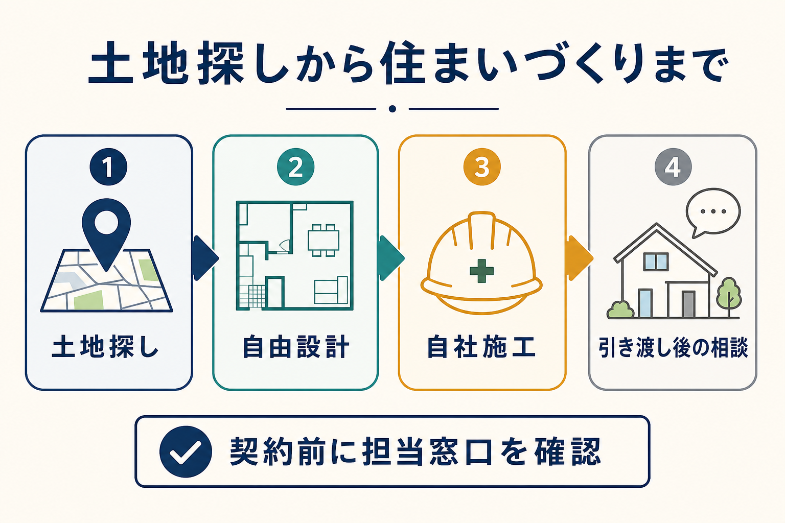 土地探し、自由設計、自社施工、引き渡し後の相談を左から順に並べた図