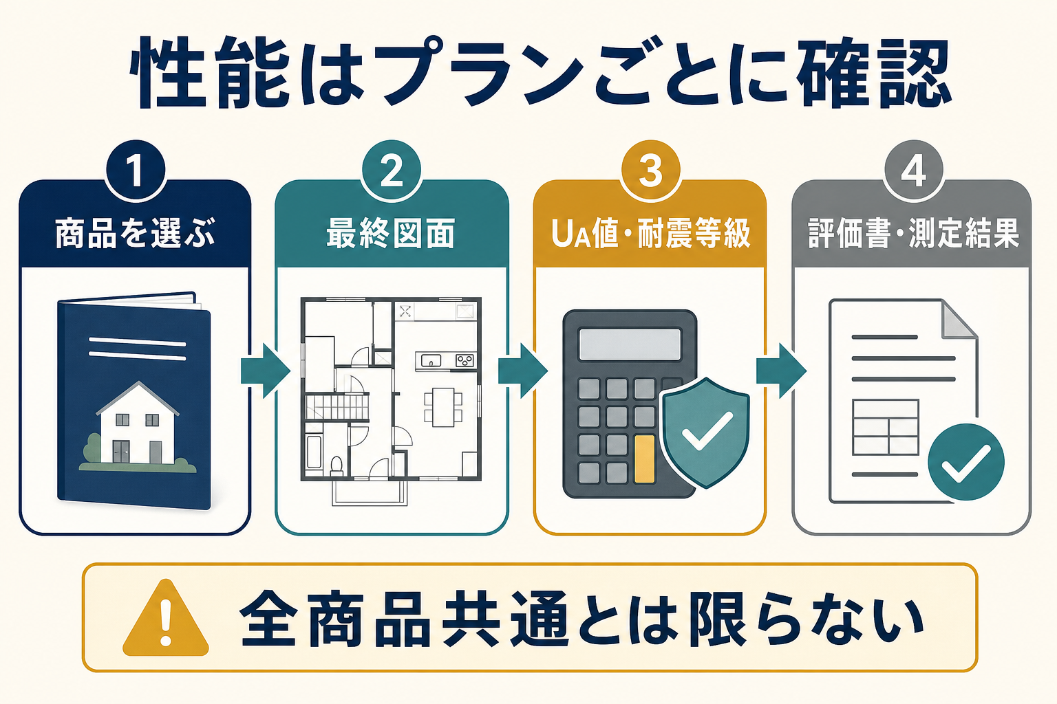 商品、最終図面、UA値と耐震等級、評価書と測定結果の順で性能を確認する図