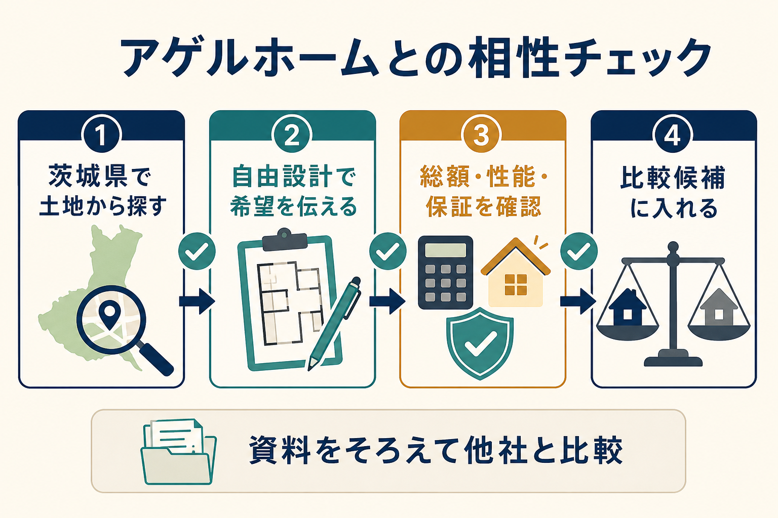 茨城県での土地探し、自由設計、総額と性能と保証の確認を経て比較候補に入れる流れを示した図