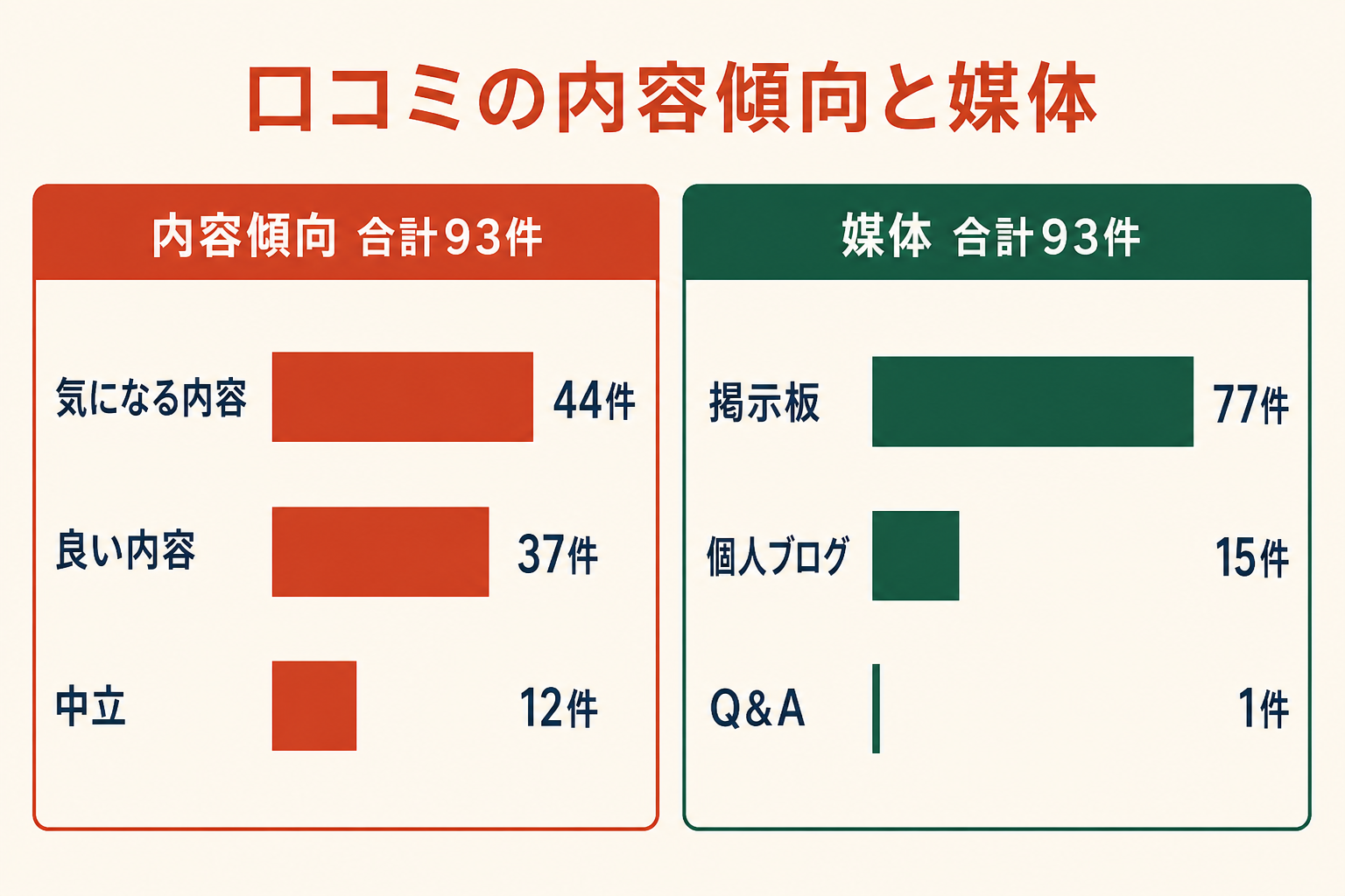 アグレ都市デザインの口コミを内容傾向と媒体別に示した図