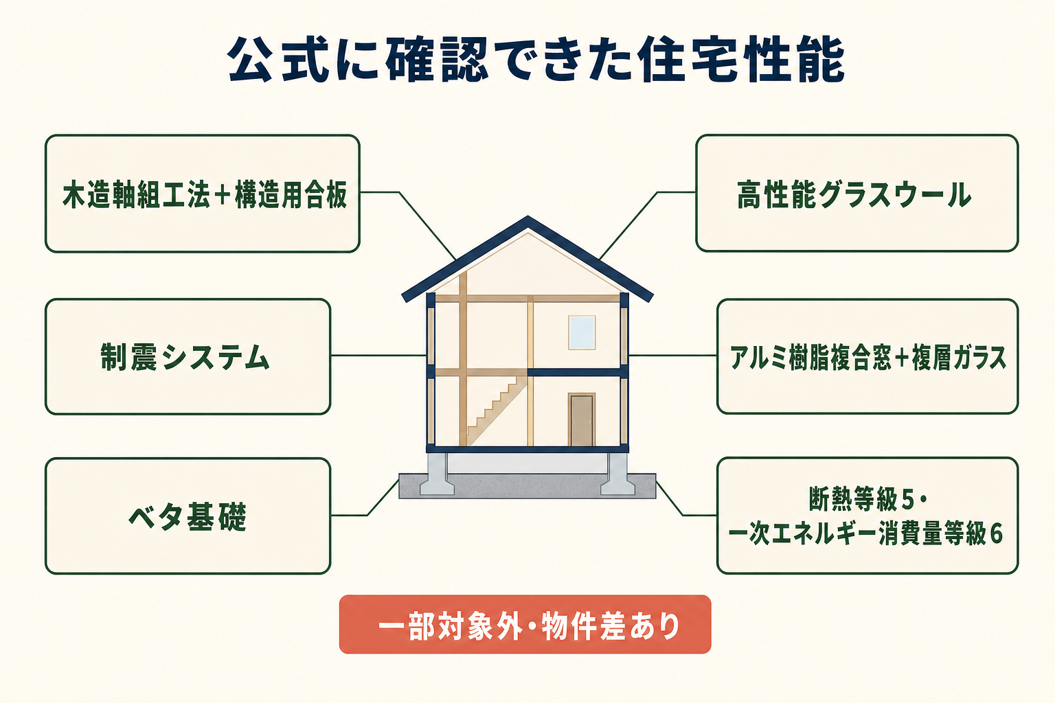 公式に確認できた住宅性能。木造軸組工法と構造用合板、制震システム、ベタ基礎、高性能グラスウール、複合窓と複層ガラス、断熱等級5と一次エネルギー消費量等級6。対象外や物件差あり