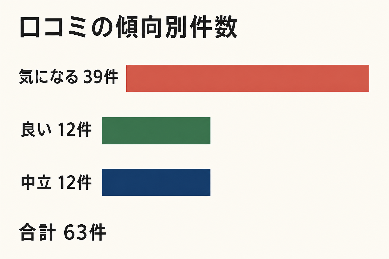 口コミの傾向別件数。気になる39件、良い12件、中立12件、合計63件