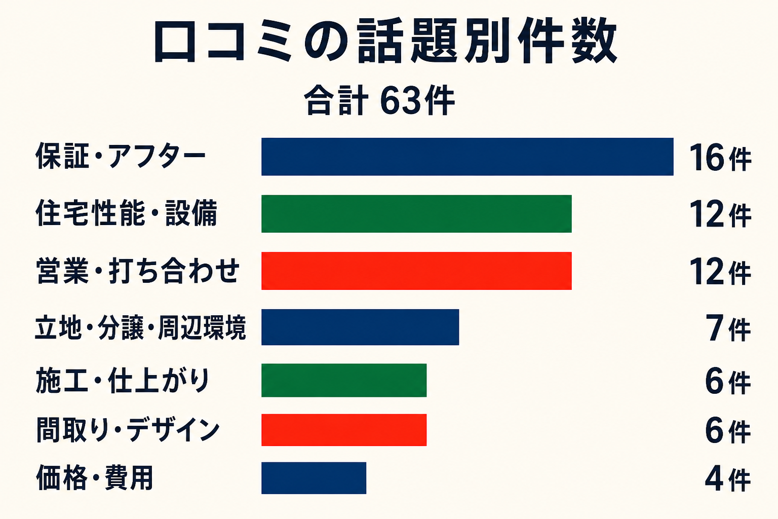 口コミの話題別件数。保証・アフター16件、住宅性能・設備12件、営業・打ち合わせ12件、立地・分譲・周辺環境7件、施工・仕上がり6件、間取り・デザイン6件、価格・費用4件、合計63件