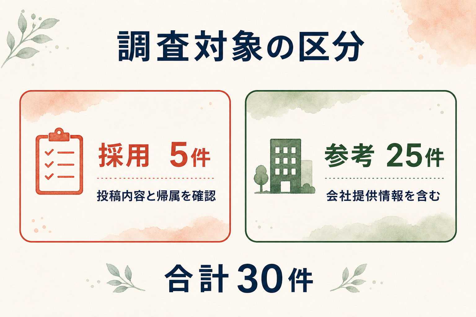 アイムの家の調査対象30件の区分。採用5件、会社提供情報を含む参考25件