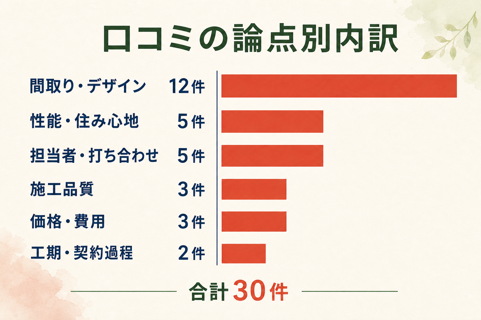 アイムの家の口コミ30件の論点別内訳。間取り・デザイン12件、性能・住み心地5件、担当者・打ち合わせ5件、施工品質3件、価格・費用3件、工期・契約過程2件