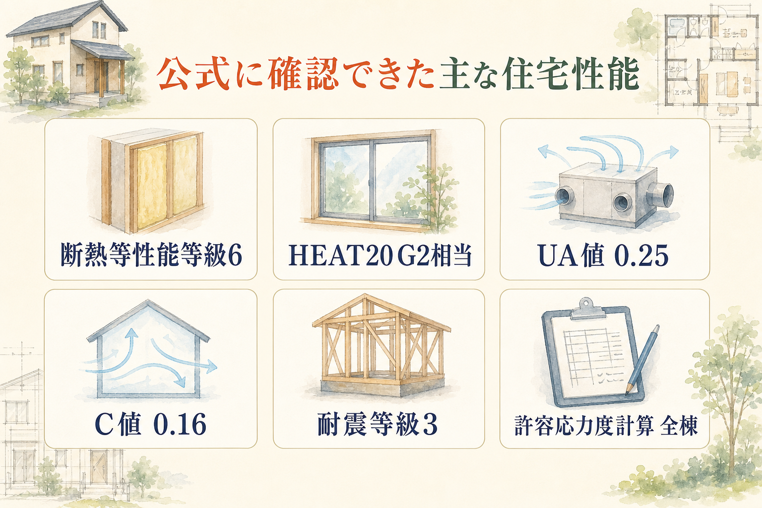 公式掲載の断熱等性能等級6、HEAT20 G2相当、UA値0.25W/㎡K、C値0.16cm²/㎡、耐震等級3、全棟許容応力度計算