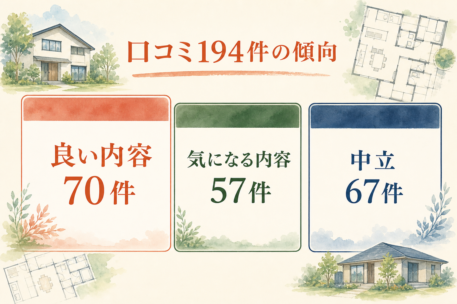 口コミ194件の傾向。良い内容70件、気になる内容57件、中立67件