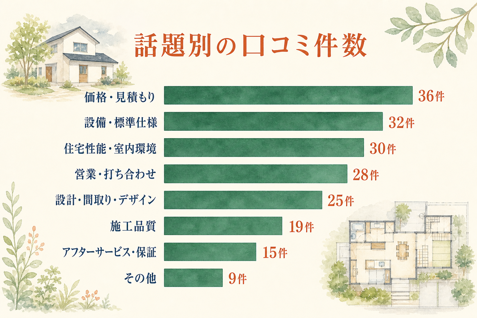 口コミの話題別件数。価格36件、設備32件、住宅性能30件、営業28件、設計25件、施工19件、アフター15件、その他9件