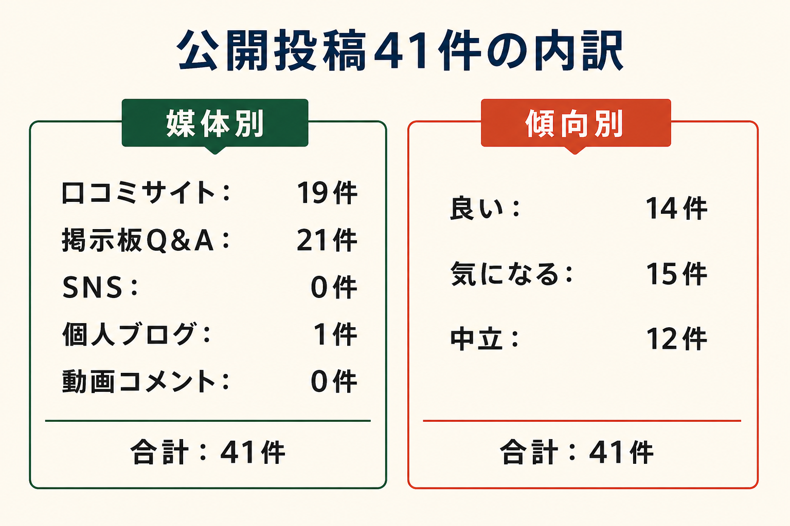 公開投稿41件の内訳。媒体別は口コミサイト19件、掲示板Q&A21件、SNS0件、個人ブログ1件、動画コメント0件。傾向別は良い14件、気になる15件、中立12件。