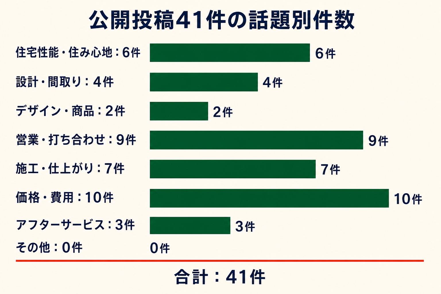 公開投稿41件の話題別件数。住宅性能・住み心地6件、設計・間取り4件、デザイン・商品2件、営業・打ち合わせ9件、施工・仕上がり7件、価格・費用10件、アフターサービス3件、その他0件。