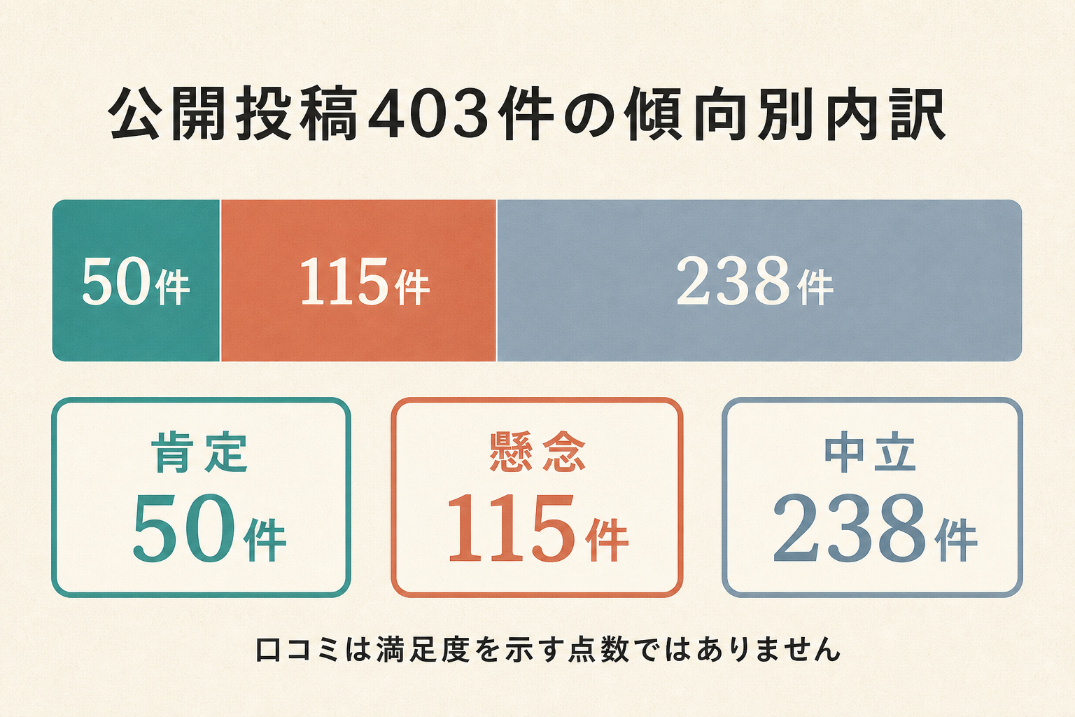 公開投稿403件を肯定50件、懸念115件、中立238件に分けた図