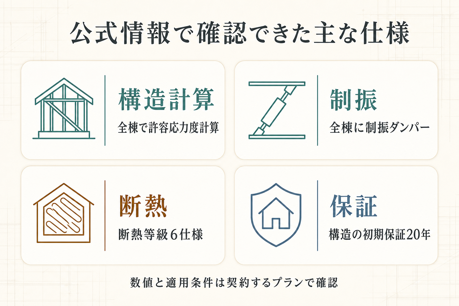 許容応力度計算、制振ダンパー、断熱等級6仕様、構造初期保証20年を示す図
