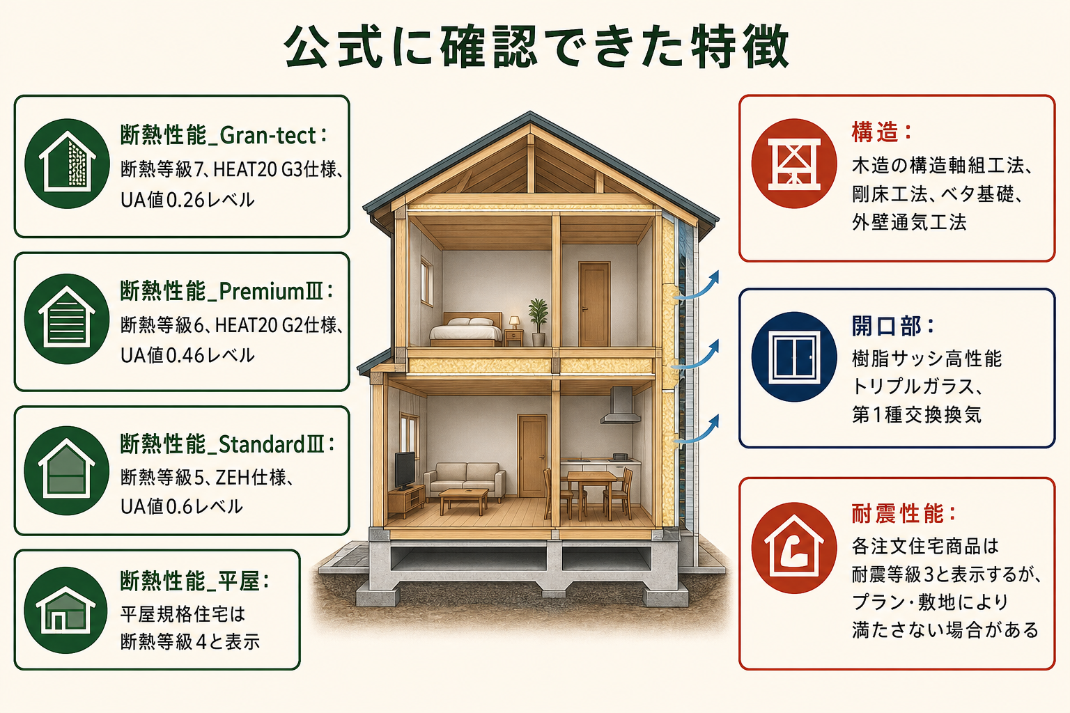 公式に確認できた特徴の図。断熱性能_Gran-tect＝断熱等級7、HEAT20 G3仕様、UA値0.26レベル／断熱性能_PremiumⅢ＝断熱等級6、HEAT20 G2仕様、UA値0.46レベル／断熱性能_StandardⅢ＝断熱等級5、ZEH仕様、UA値0.6レベル／断熱性能_平屋＝平屋規格住宅は断熱等級4と表示／構造＝木造の構造軸組工法、剛床工法、ベタ基礎、外壁通気工法／開口部＝樹脂サッシ高性能トリプルガラス、第1種交換換気／耐震性能＝各注文住宅商品は耐震等級3と表示するが、プラン・敷地により満たさない場合がある。