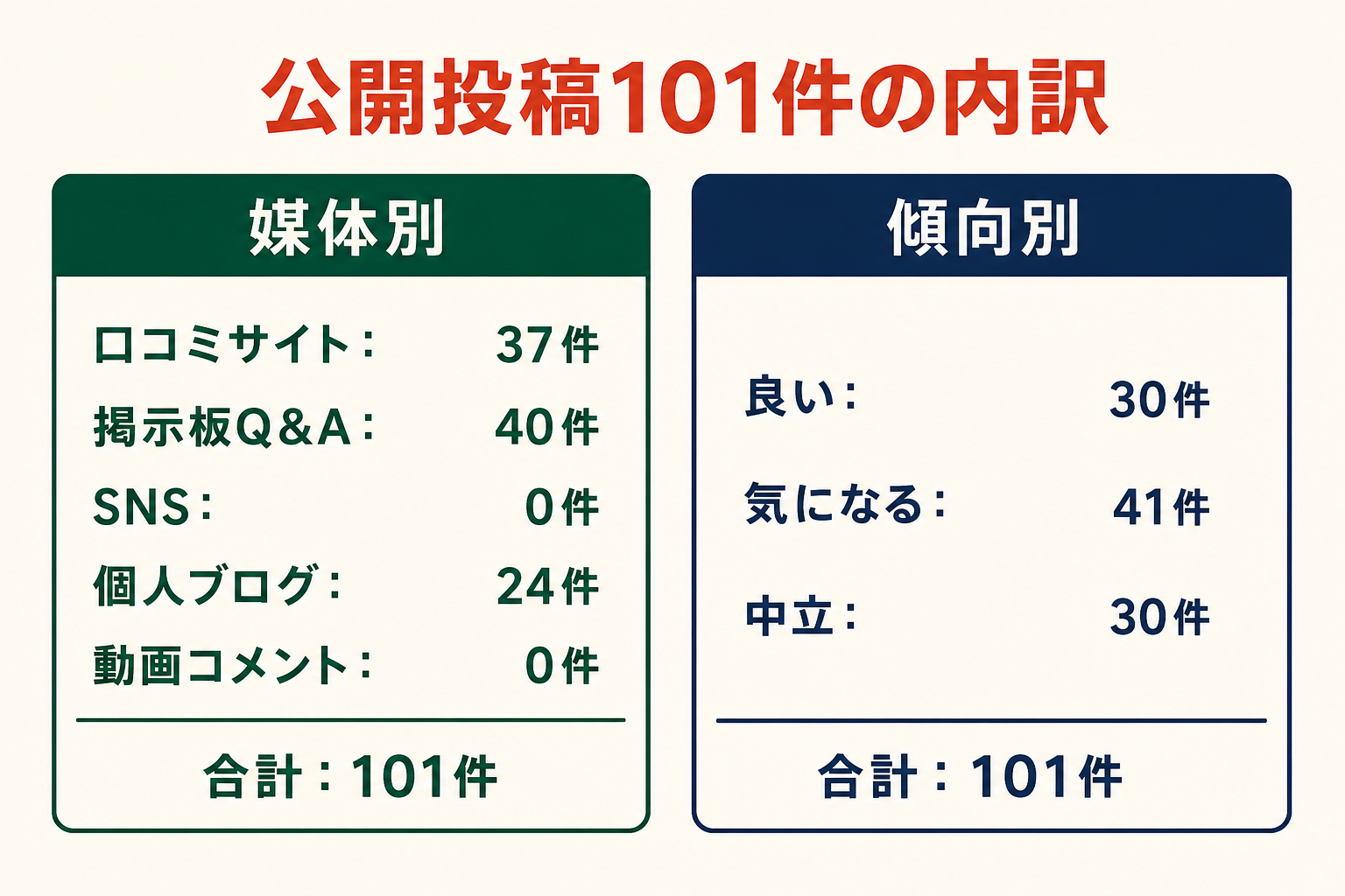 公開投稿101件の内訳。媒体別は口コミサイト37件、掲示板Q&A40件、SNS0件、個人ブログ24件、動画コメント0件。傾向別は良い30件、気になる41件、中立30件。