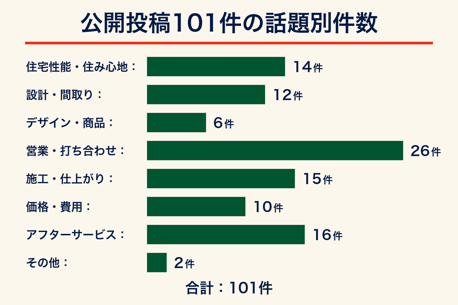 公開投稿101件の話題別件数。住宅性能・住み心地14件、設計・間取り12件、デザイン・商品6件、営業・打ち合わせ26件、施工・仕上がり15件、価格・費用10件、アフターサービス16件、その他2件。