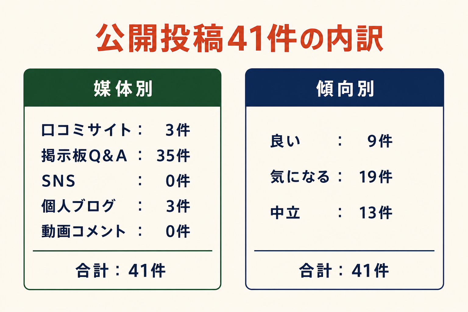 公開投稿41件の内訳。媒体別は口コミサイト3件、掲示板Q&A35件、SNS0件、個人ブログ3件、動画コメント0件。傾向別は良い9件、気になる19件、中立13件。