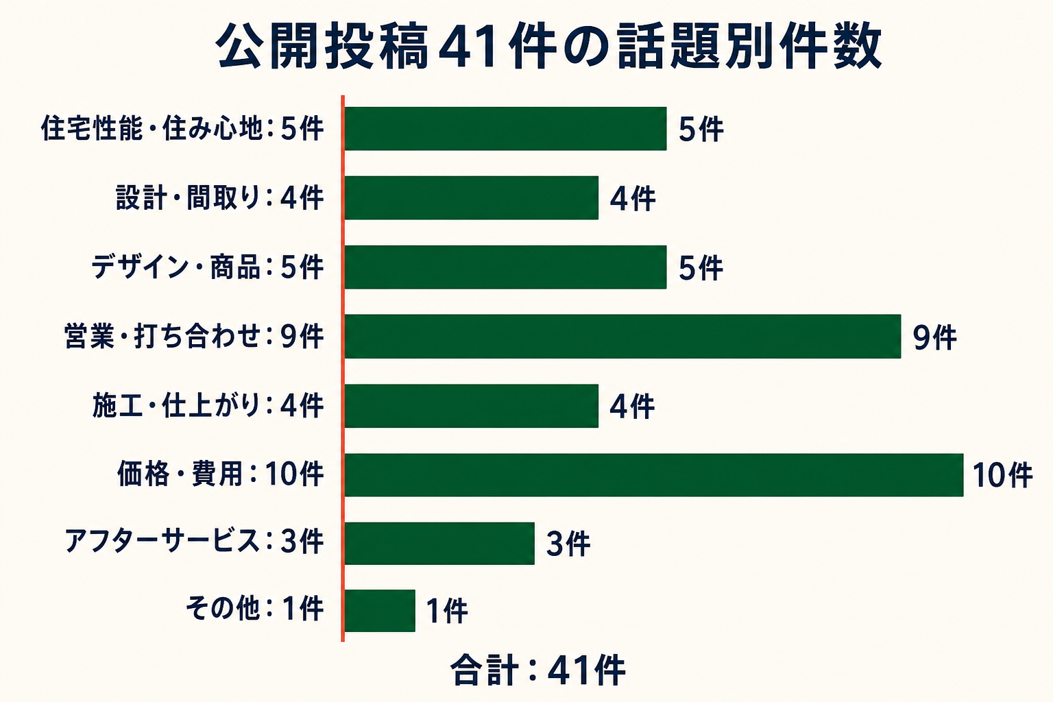 公開投稿41件の話題別件数。住宅性能・住み心地5件、設計・間取り4件、デザイン・商品5件、営業・打ち合わせ9件、施工・仕上がり4件、価格・費用10件、アフターサービス3件、その他1件。