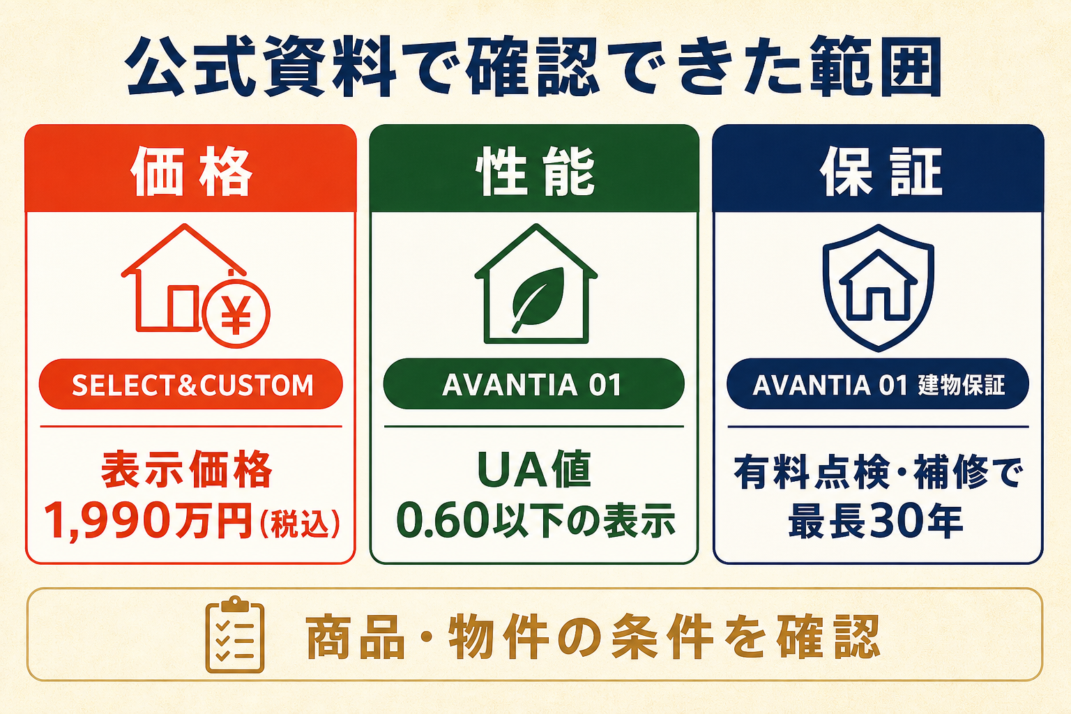 AVANTIAの価格・性能・保証で公式資料から確認できた範囲を整理した図