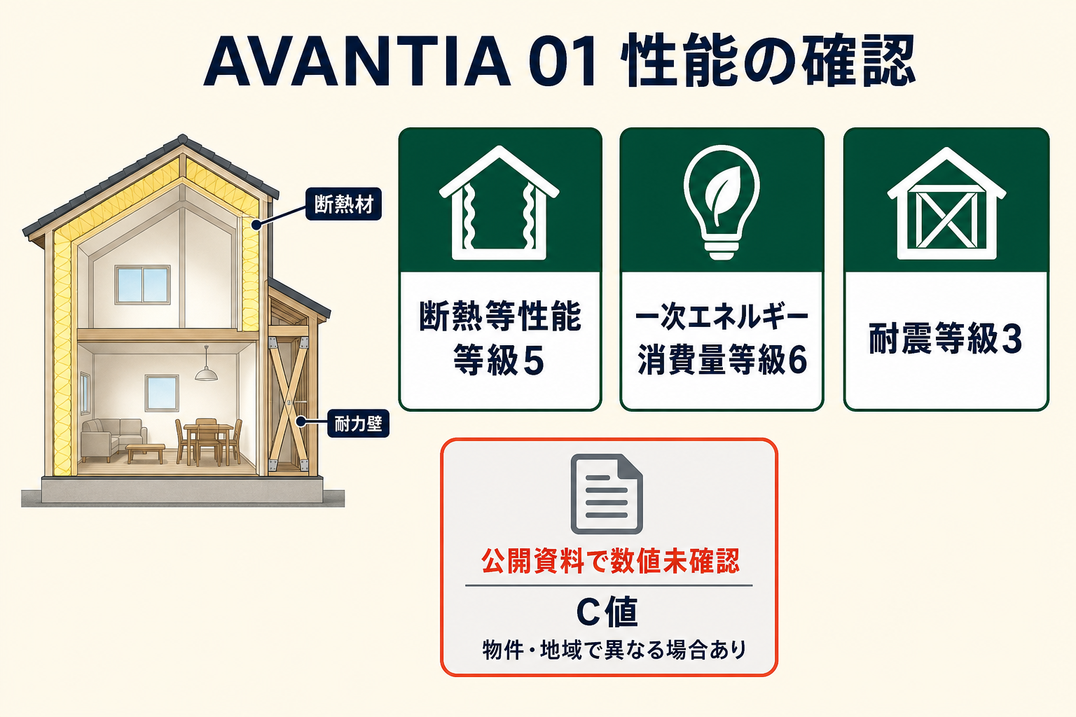 AVANTIA 01の性能表示と公開資料で確認できなかった項目を整理した図