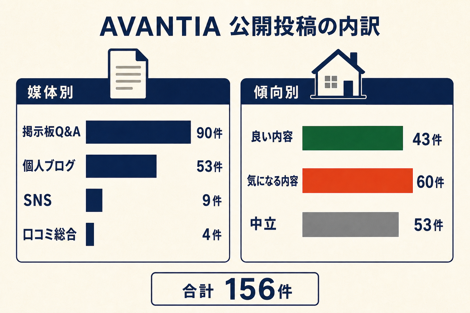 AVANTIAの公開投稿156件を媒体別と傾向別に整理した図