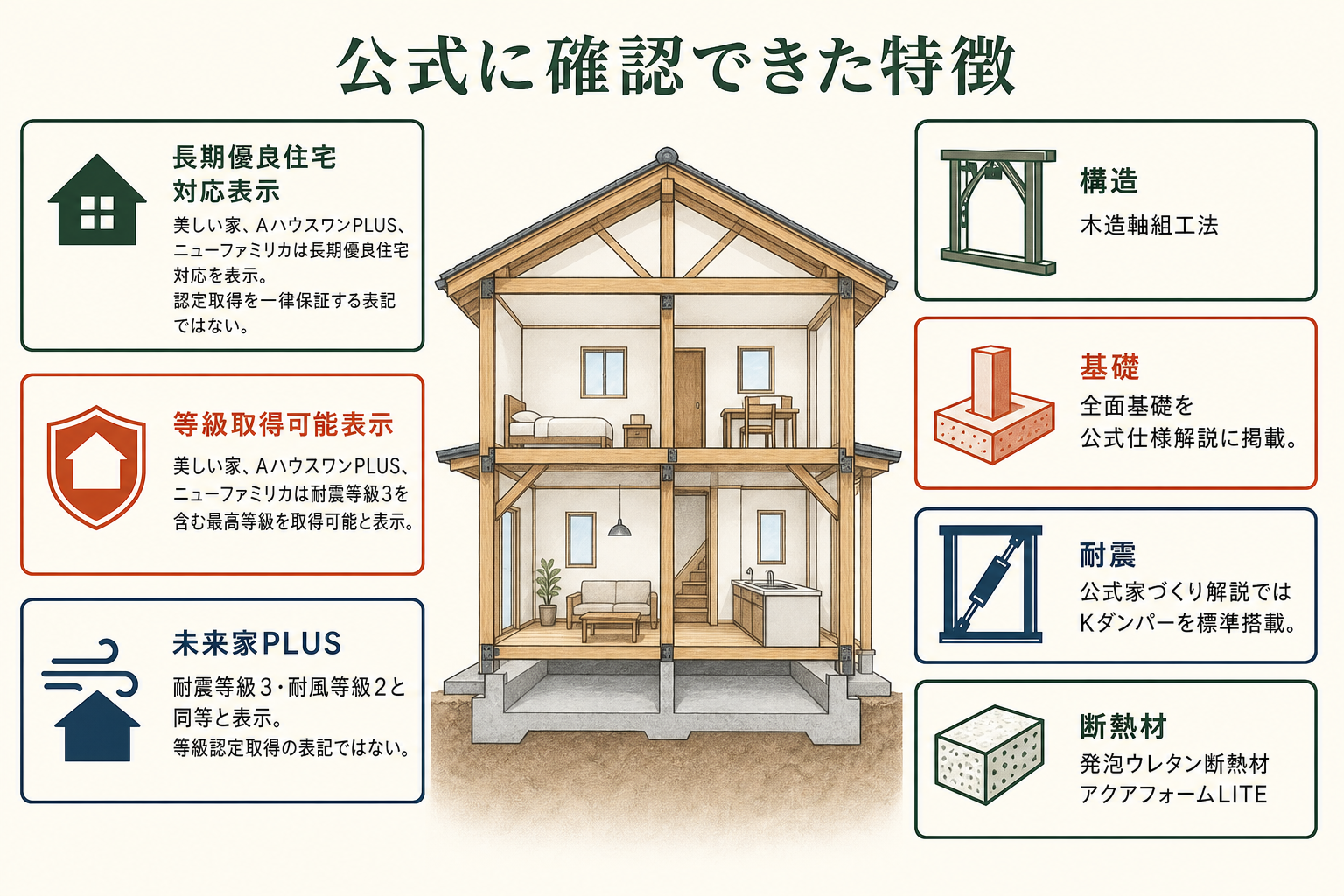 公式に確認できた特徴の図。長期優良住宅対応表示＝美しい家、AハウスワンPLUS、ニューファミリカは長期優良住宅対応を表示。認定取得を一律保証する表記ではない／等級取得可能表示＝美しい家、AハウスワンPLUS、ニューファミリカは耐震等級3を含む最高等級を取得可能と表示／未来家PLUS＝耐震等級3・耐風等級2と同等と表示。等級認定取得の表記ではない／構造＝木造軸組工法／基礎＝全面基礎を公式仕様解説に掲載／耐震＝公式家づくり解説ではKダンパーを標準搭載／断熱材＝発泡ウレタン断熱材アクアフォームLITE。