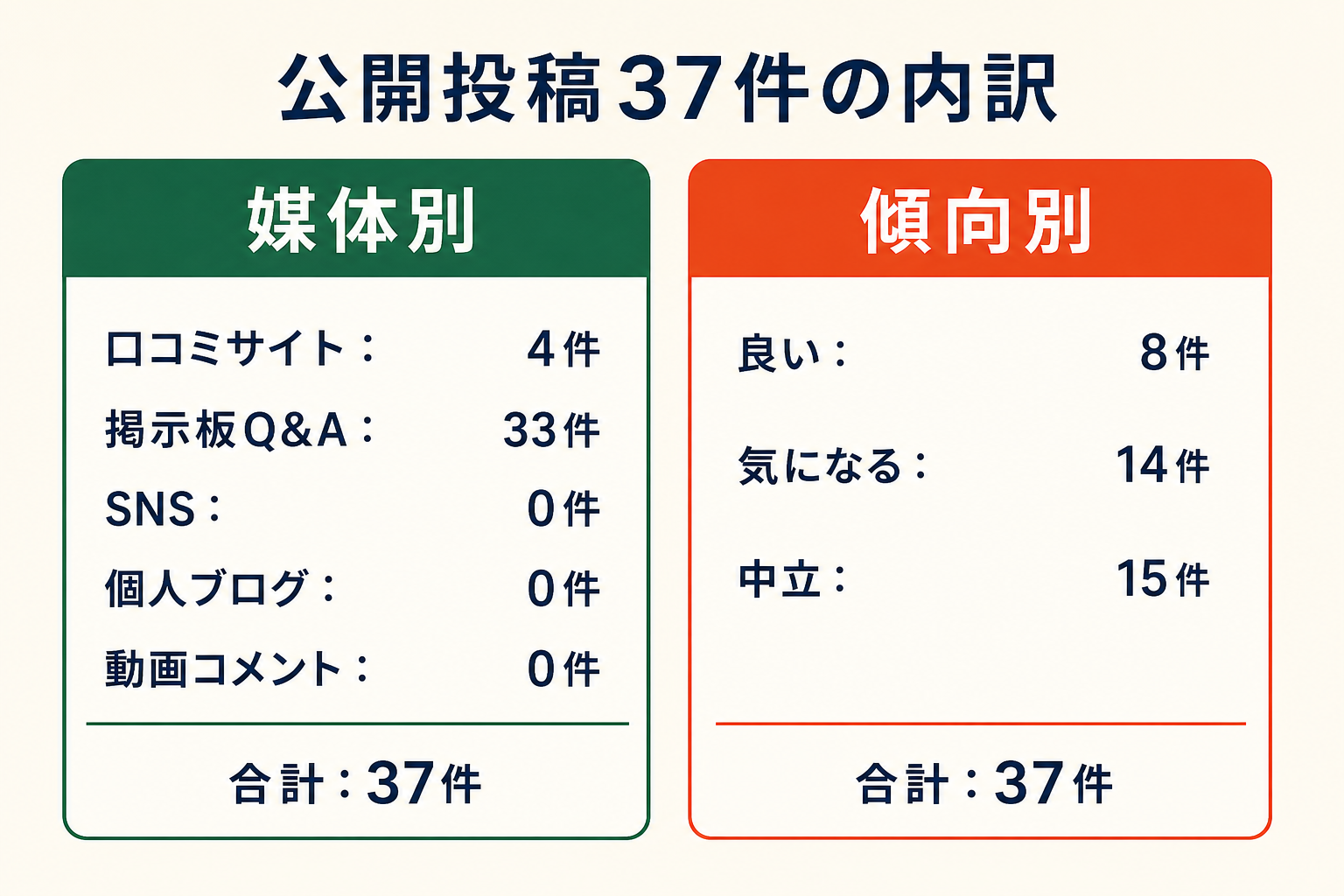 公開投稿37件の内訳。媒体別は口コミサイト4件、掲示板Q&A33件、SNS0件、個人ブログ0件、動画コメント0件。傾向別は良い8件、気になる14件、中立15件。