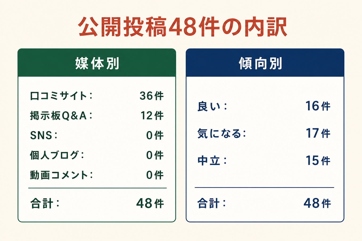 公開投稿48件の内訳。媒体別は口コミサイト36件、掲示板Q&A12件、SNS0件、個人ブログ0件、動画コメント0件。傾向別は良い16件、気になる17件、中立15件。