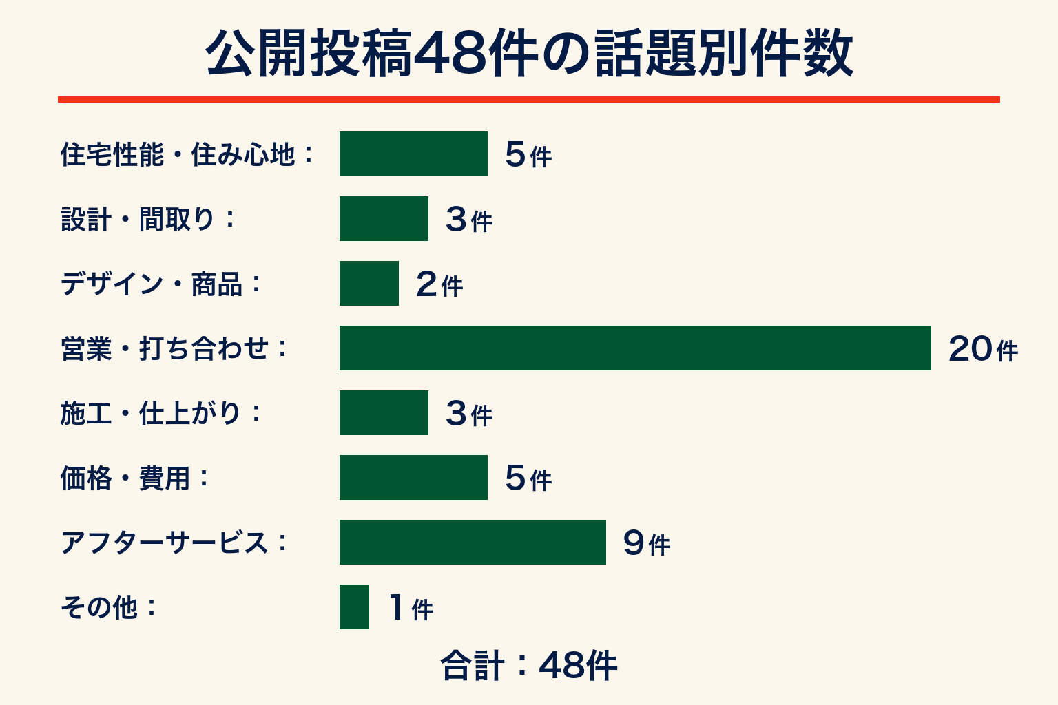 公開投稿48件の話題別件数。住宅性能・住み心地5件、設計・間取り3件、デザイン・商品2件、営業・打ち合わせ20件、施工・仕上がり3件、価格・費用5件、アフターサービス9件、その他1件。