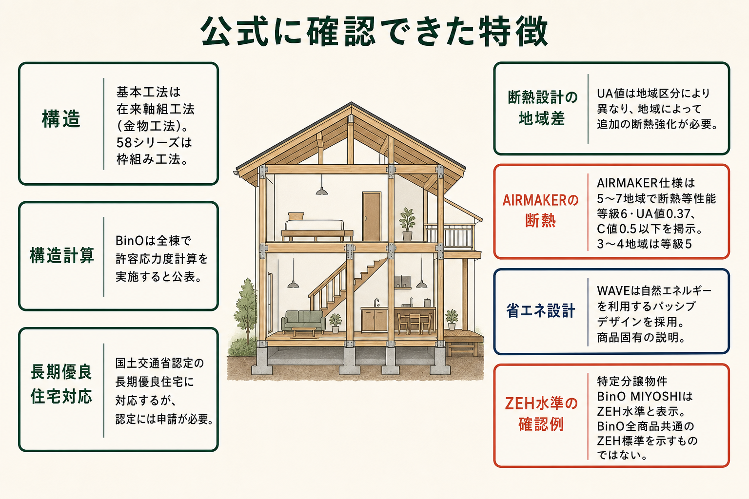 公式に確認できた特徴の図。構造＝基本工法は在来軸組工法（金物工法）。58シリーズは枠組み工法／構造計算＝BinOは全棟で許容応力度計算を実施すると公表／長期優良住宅対応＝国土交通省認定の長期優良住宅に対応するが、認定には申請が必要／断熱設計の地域差＝UA値は地域区分により異なり、地域によって追加の断熱強化が必要／AIRMAKERの断熱＝AIRMAKER仕様は5～7地域で断熱等性能等級6・UA値0.37、C値0.5以下を掲示。3～4地域は等級5／省エネ設計＝WAVEは自然エネルギーを利用するパッシブデザインを採用。商品固有の説明／ZEH水準の確認例＝特定分譲物件BinO MIYOSHIはZEH水準と表示。BinO全商品共通のZEH標準を示すものではない。