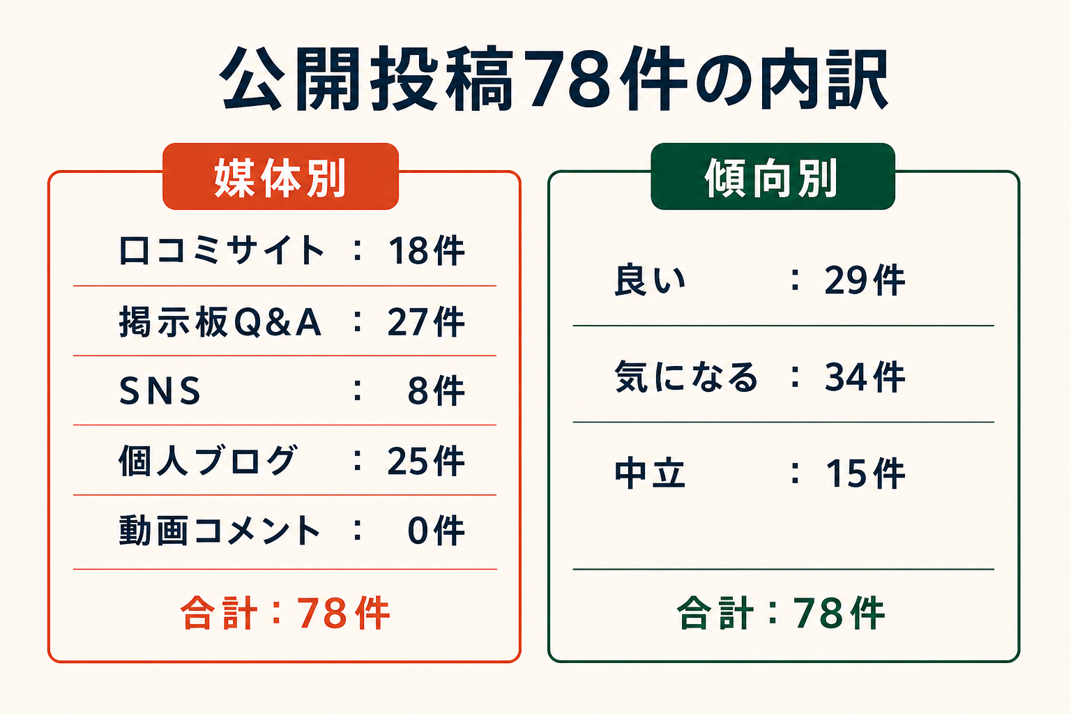 公開投稿78件の内訳。媒体別は口コミサイト18件、掲示板Q&A27件、SNS8件、個人ブログ25件、動画コメント0件。傾向別は良い29件、気になる34件、中立15件。