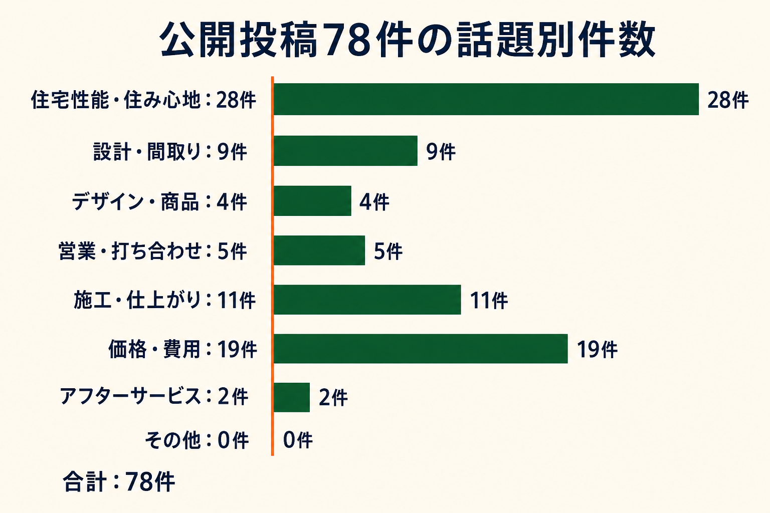 公開投稿78件の話題別件数。住宅性能・住み心地28件、設計・間取り9件、デザイン・商品4件、営業・打ち合わせ5件、施工・仕上がり11件、価格・費用19件、アフターサービス2件、その他0件。