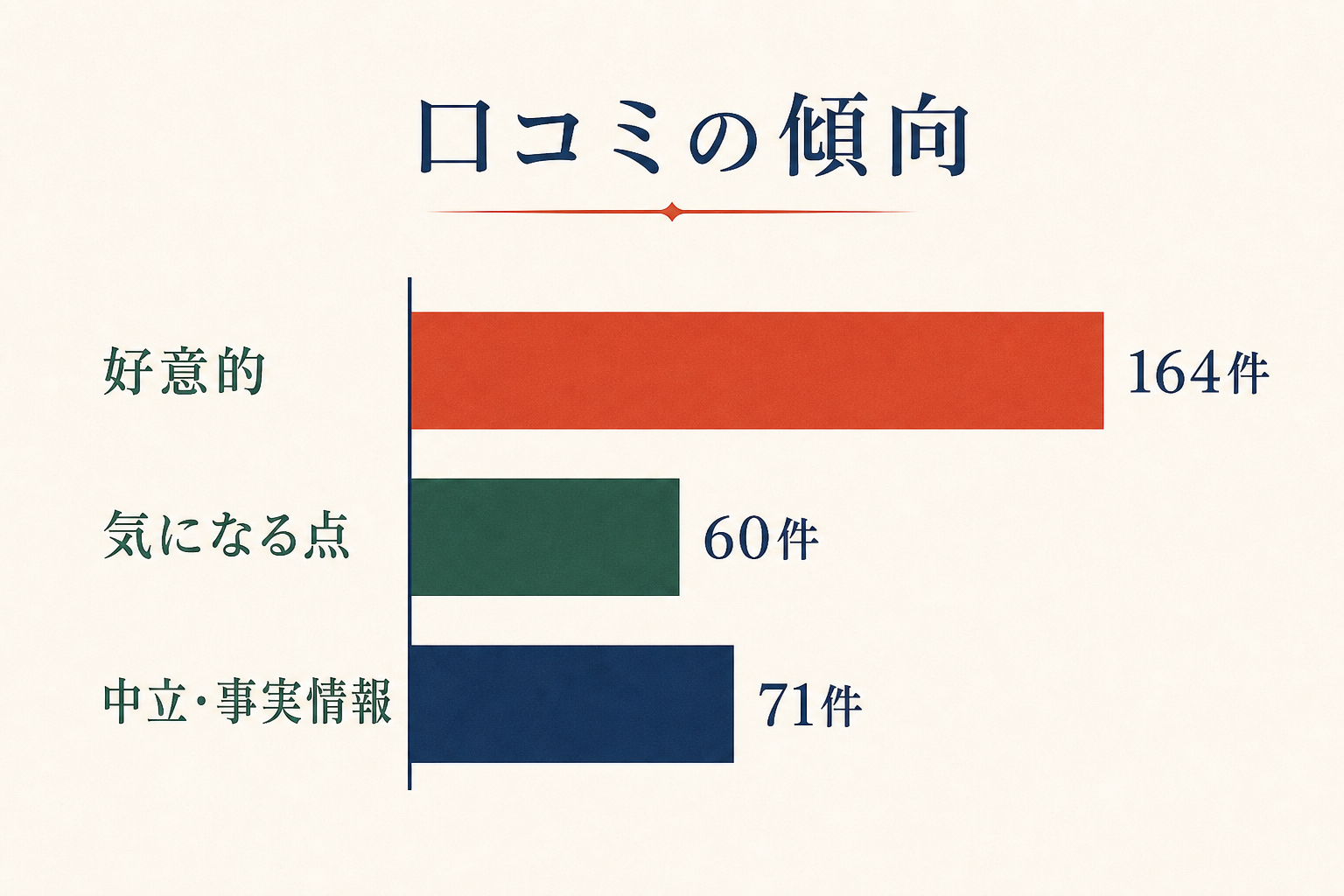 口コミを好意的、気になる点、中立・事実情報に分けた棒グラフ