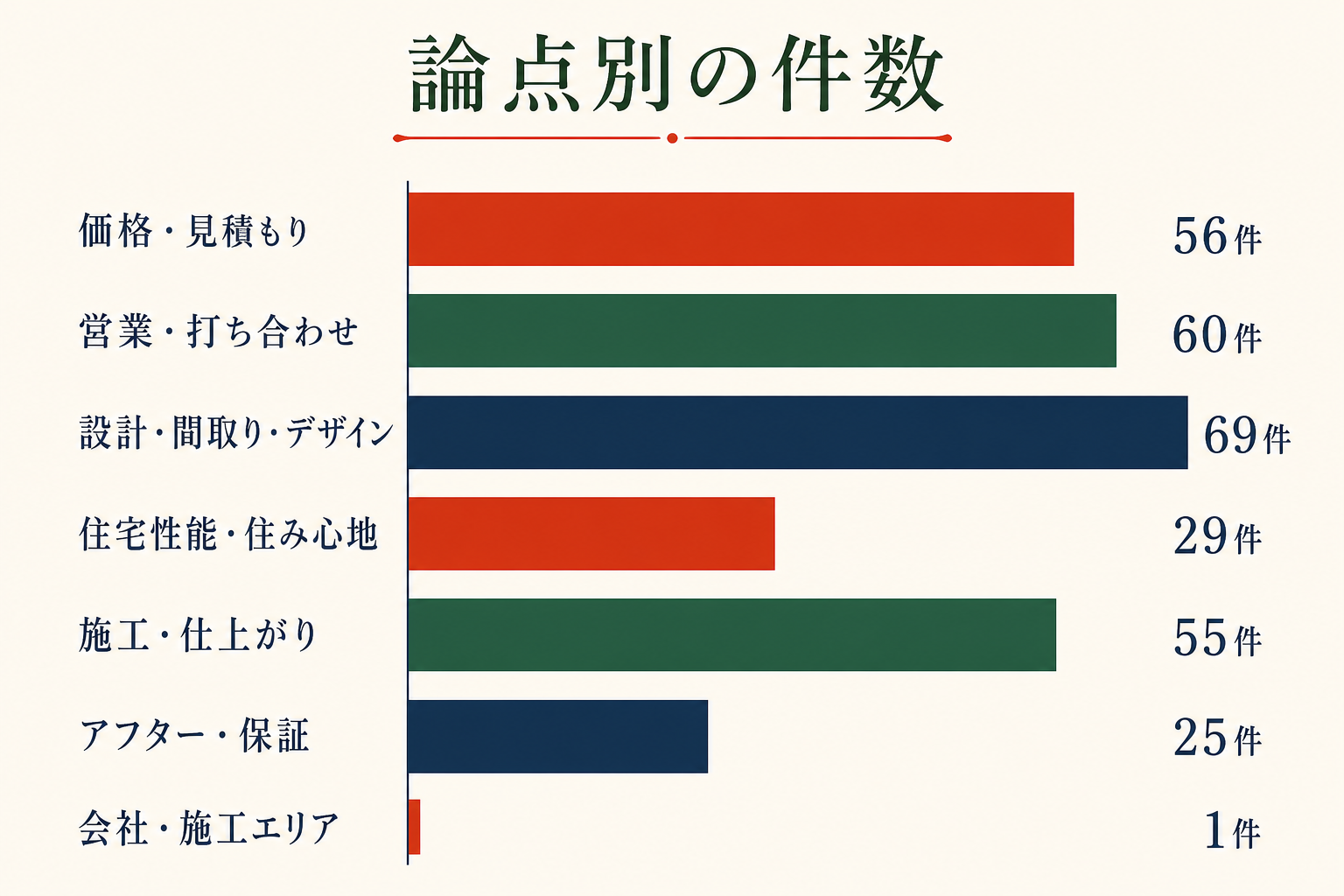 価格、営業、設計、性能、施工、アフター、施工エリアの口コミ件数を比べた棒グラフ