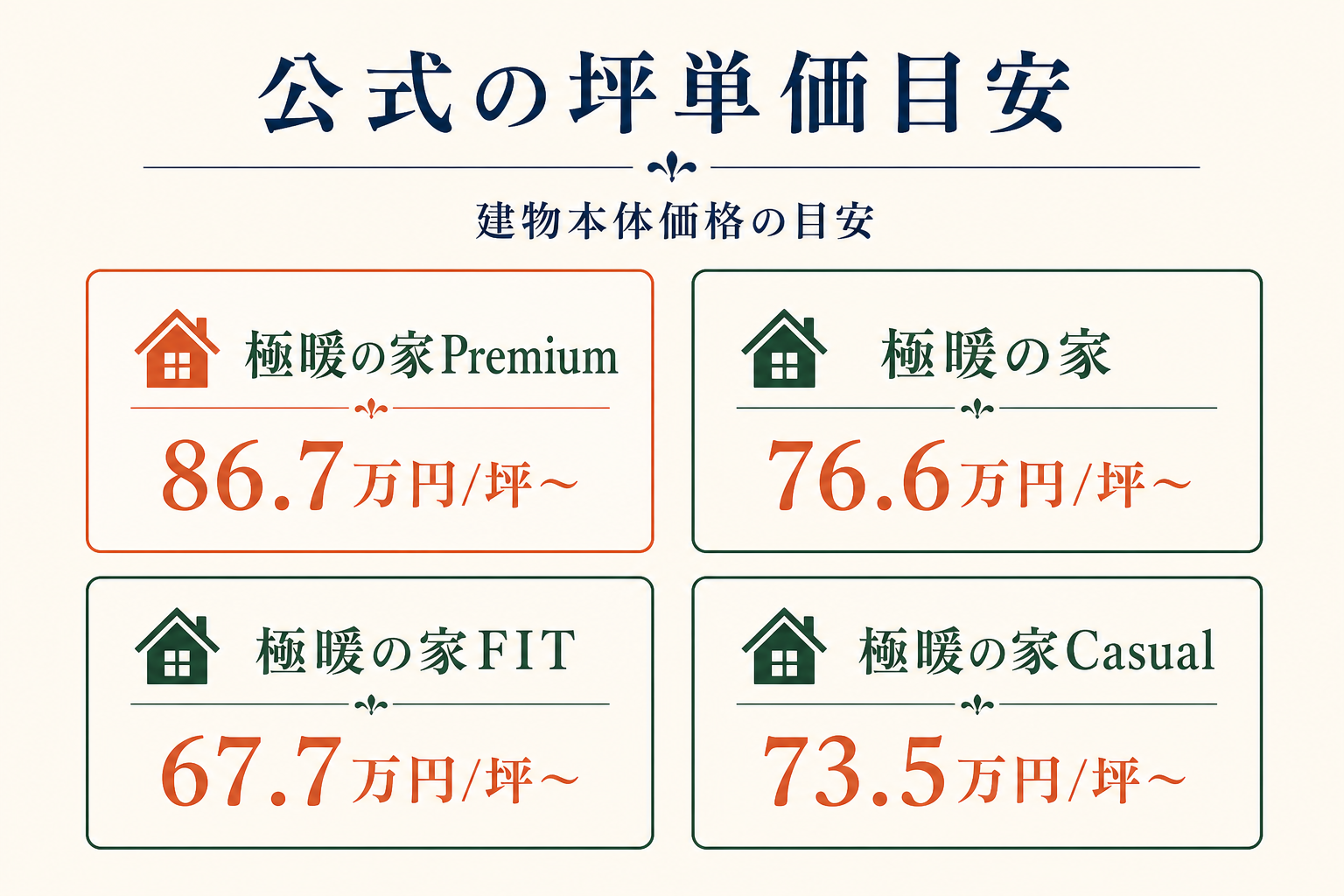 極暖の家の4グレードと公式坪単価目安を並べた図