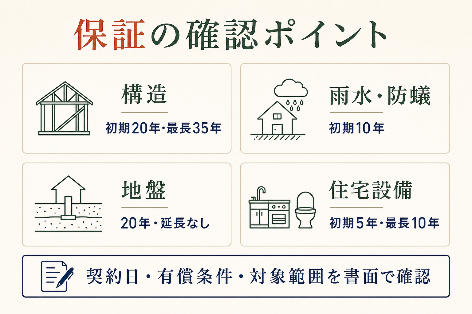 構造、雨水・防蟻、地盤、住宅設備の保証期間と確認点を並べた図