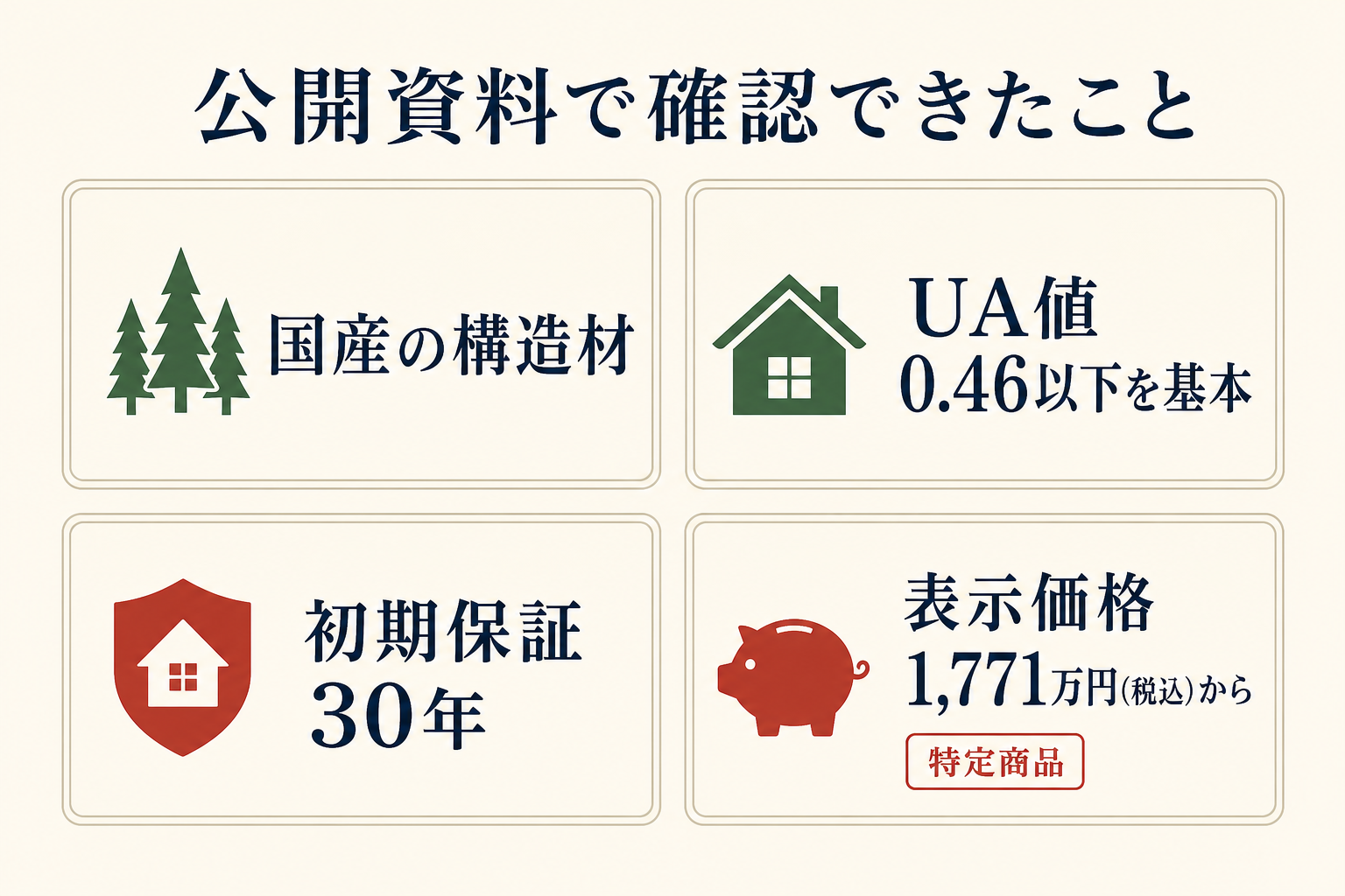 公開資料で確認できた国産の構造材、UA値0.46以下を基本、初期保証30年、特定商品の表示価格1,771万円税込から