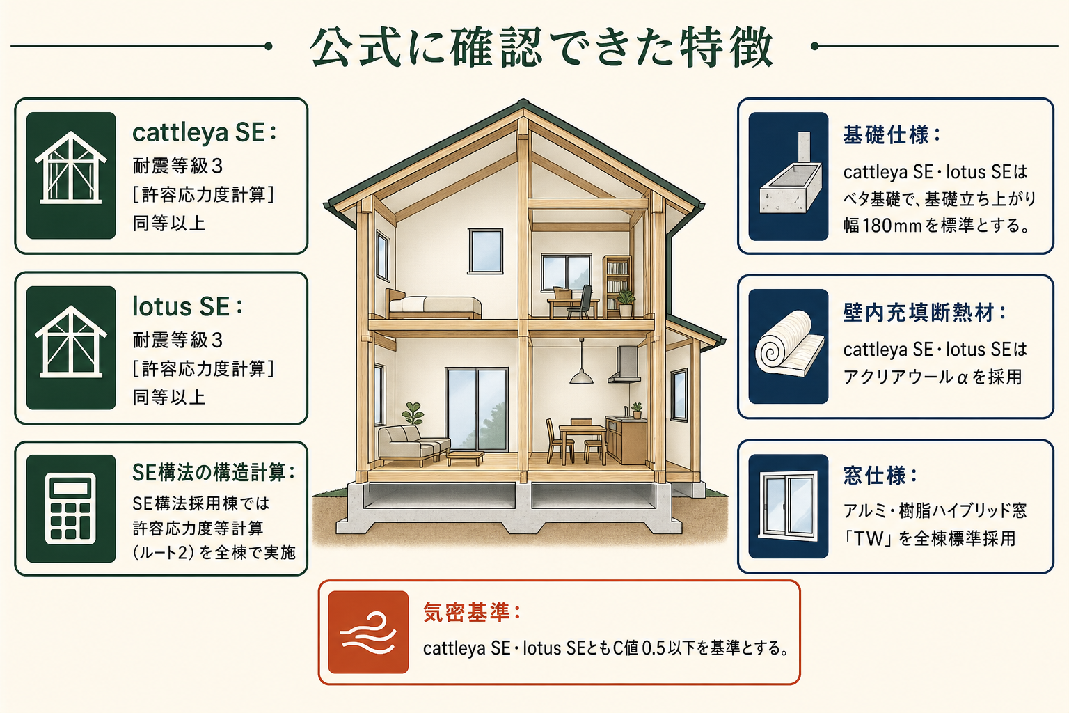 公式に確認できた特徴の図。cattleya SE＝耐震等級3（許容応力度計算）同等以上／lotus SE＝耐震等級3（許容応力度計算）同等以上／SE構法の構造計算＝SE構法採用棟では許容応力度等計算（ルート2）を全棟で実施／基礎仕様＝cattleya SE・lotus SEはベタ基礎で、基礎立ち上がり幅180mmを標準とする／壁内充填断熱材＝cattleya SE・lotus SEはアクリアウールαを採用／窓仕様＝アルミ・樹脂ハイブリッド窓「TW」を全棟標準採用／気密基準＝cattleya SE・lotus SEともC値0.5以下を基準とする。