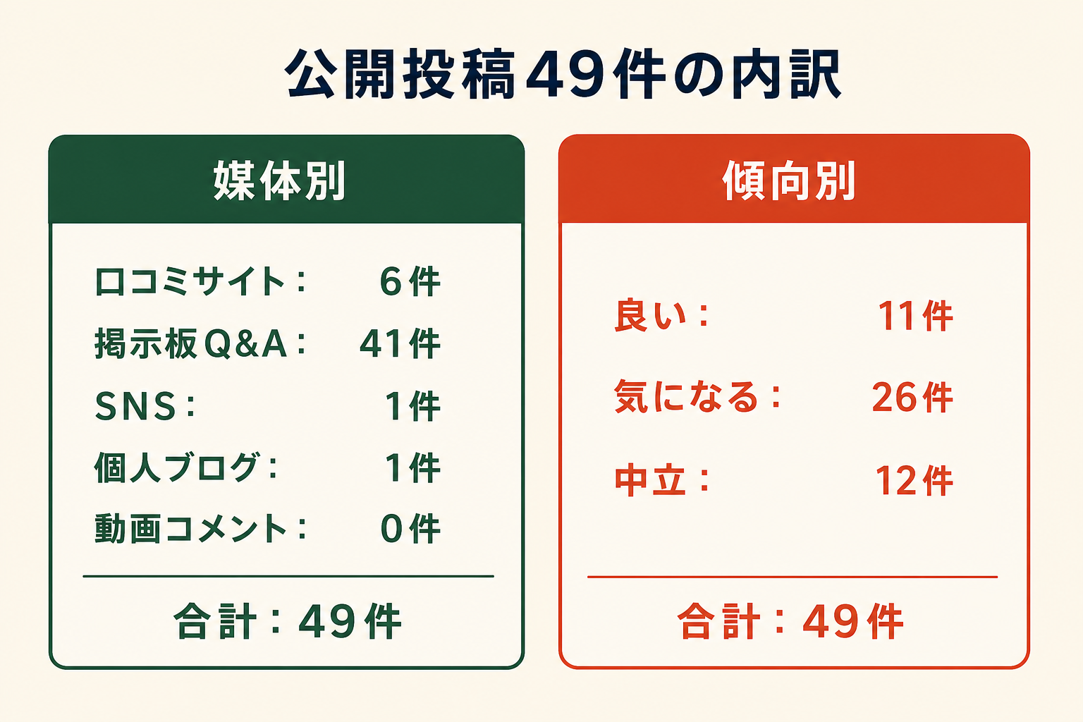 公開投稿49件の内訳。媒体別は口コミサイト6件、掲示板Q&A41件、SNS1件、個人ブログ1件、動画コメント0件。傾向別は良い11件、気になる26件、中立12件。