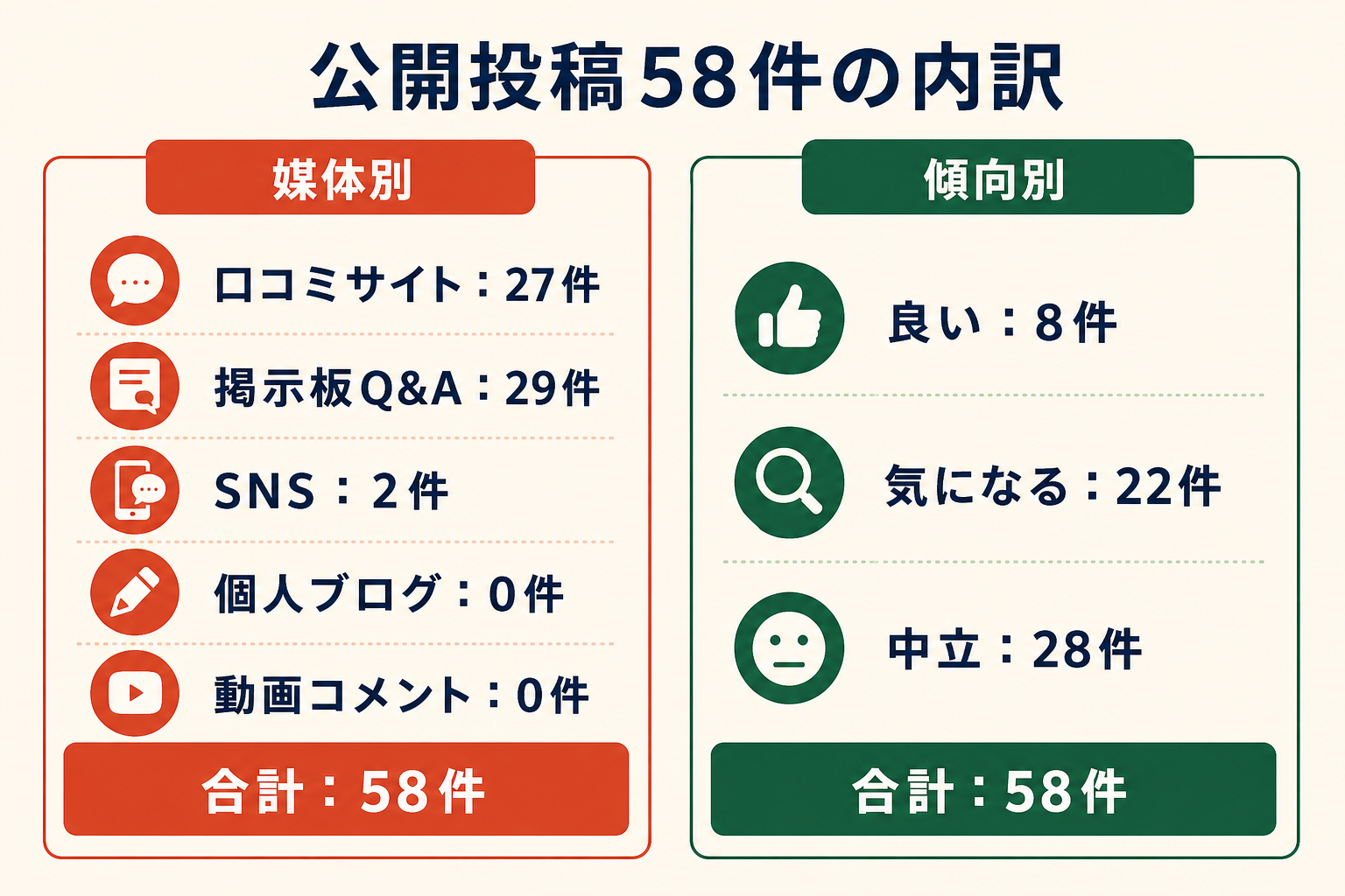 公開投稿58件の内訳。媒体別は口コミサイト27件、掲示板Q&A29件、SNS2件、個人ブログ0件、動画コメント0件。傾向別は良い8件、気になる22件、中立28件